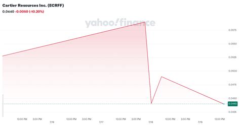 ECRFF Stock Price 